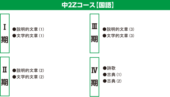 中２開成・国立大附・慶應女子合格コース（Z）夏期夏期カリキュラム