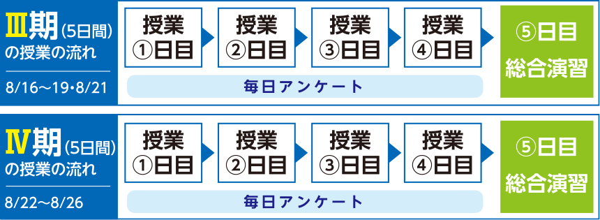 Ⅲ期（５日間）の授業の流れ、Ⅳ期（５日間）の授業の流れ