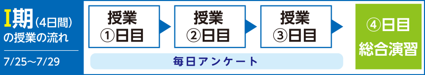 Ⅰ期（4日間）の授業の流れ