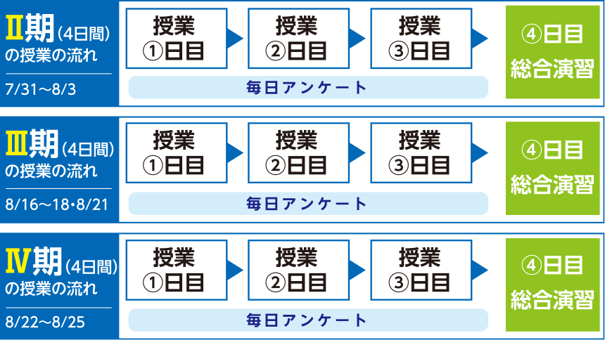 Ⅱ期（4日間）の授業の流れ、Ⅲ期（4日間）の授業の流れ、Ⅳ期（4日間）の授業の流れ