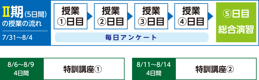 Ⅱ期（５日間）の授業の流れ