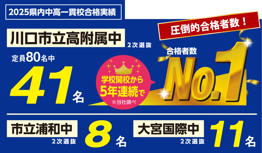 2024県内中高一貫校合格実績 川口市立高附属中　学校開校から5年連続で合格者数No'1