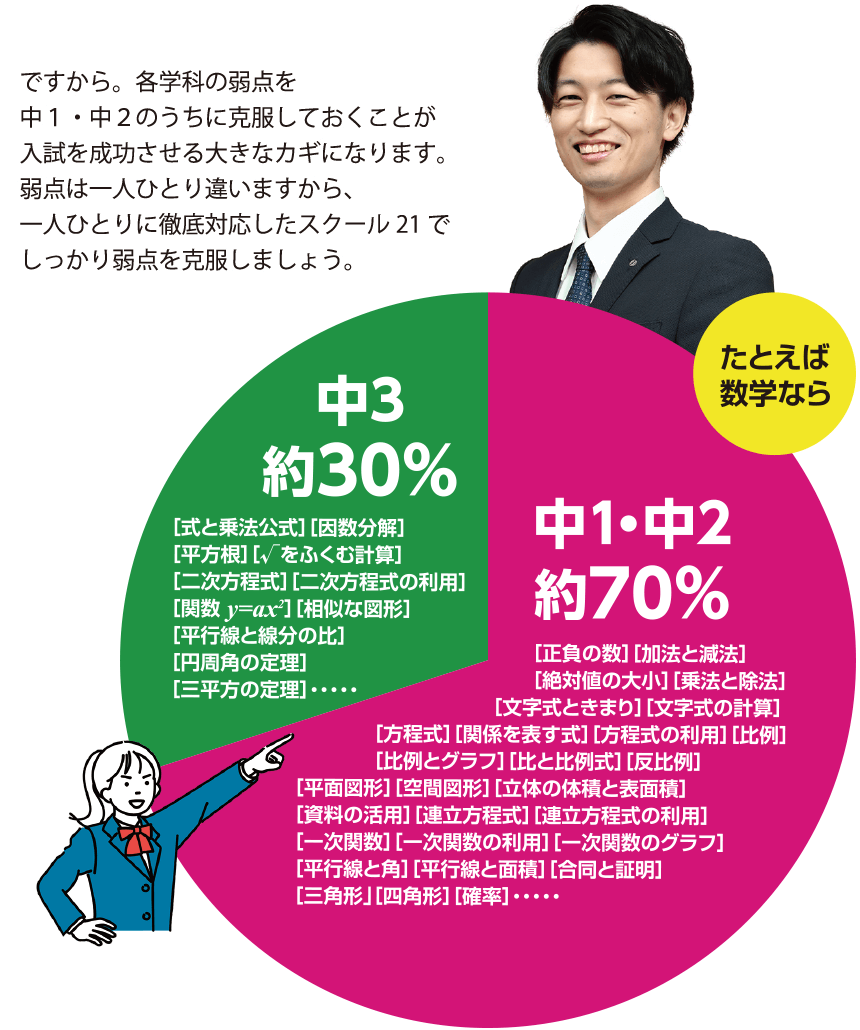 ですから。各学科の弱点を中1・中2のうちに克服しておくことが入試を成功させる大きなカギになります。弱点は一人ひとり違いますから、一人ひとりに徹底対応したスクール21でしっかり弱点を克服しましょう。