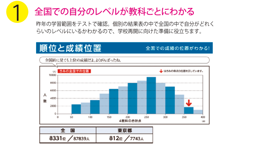 全国での自分のレベルが教科ごとにわかる