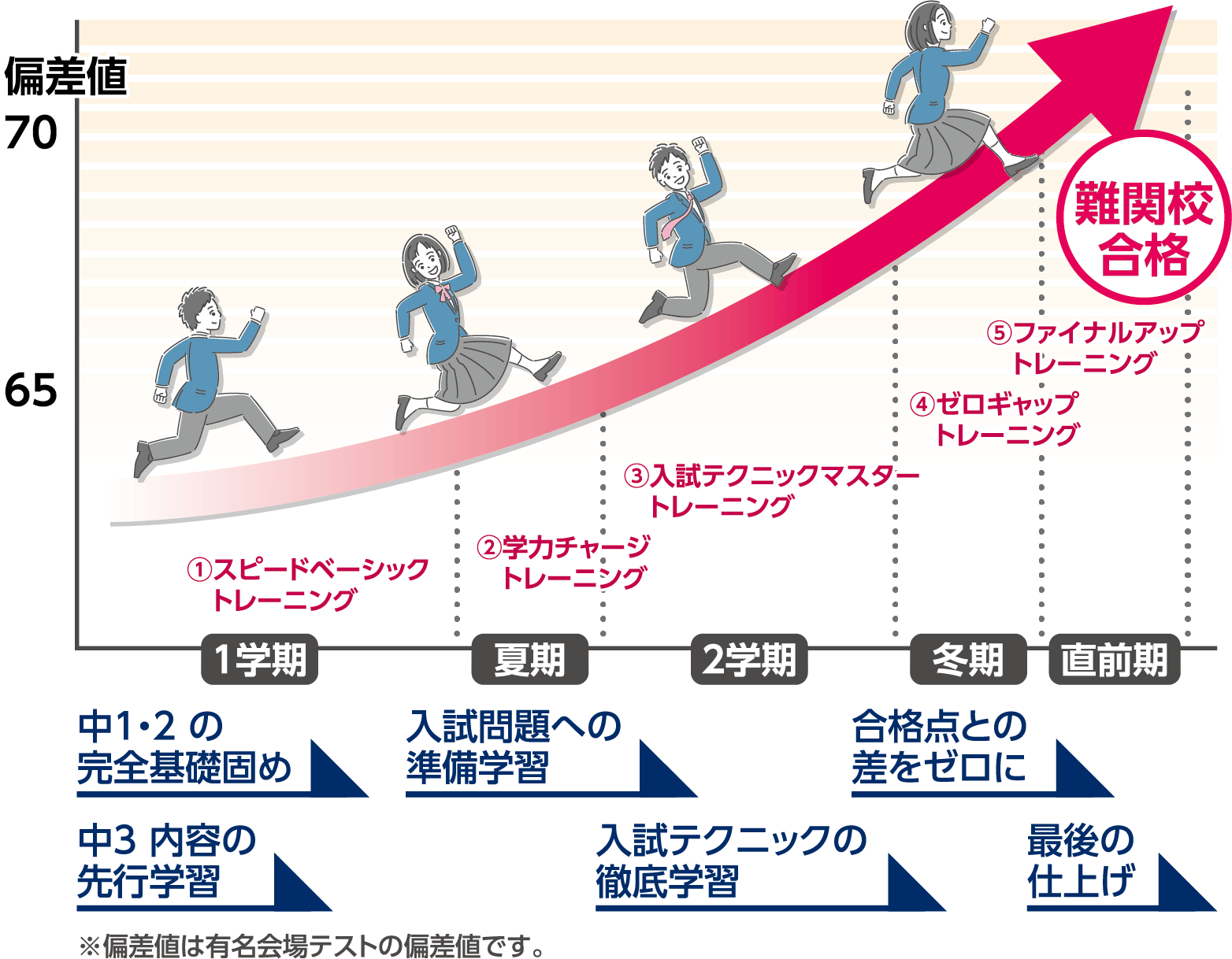 合格方程式SCメソッド