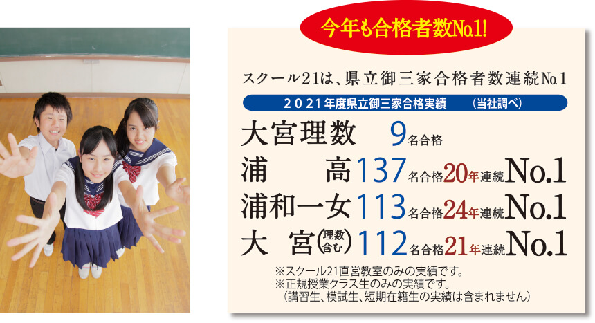 今年も合格者数NO'1!スクール21は、県立御三家合格者数連続NO'1