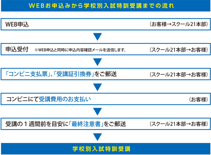 WEBお申込みから学校別入試特訓受講までの流れ