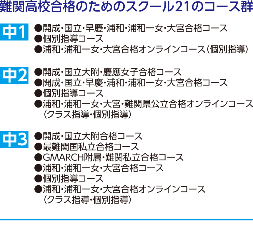 難関高校合格のためのスクール21のコース群
