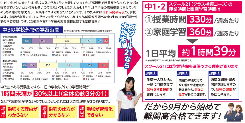 中1生、中2生の皆さんは、学校以外でどれくらい学習していますか。「部活動で時間がとられて、あまり勉強できていない」という方も多いのではないでしょうか。しかし1年半、2年半後の高校受験に向けて、今のうちに確かな学力をしっかり身につけておきたいところです。そのためには1日1時間半程度の、学校以外の学習が必要です。下のグラフを見てください。これは文部科学省が調べた中3生の1日の「学校外での学習時間」です。（文部科学省「中学校の教育課程に関する基礎資料」）