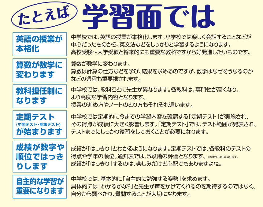 たとえば学習面では、英語の授業が本格化。算数が数学に変わります。教科担任制になります。定期テスト(中間テスト・期末テスト)が始まります。成績が数字や順位ではっきりします。自主的な学習が重要になります。