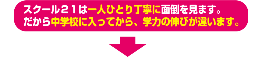 スクール２１は一人ひとり丁寧に面倒を見ます。 だから中学校に入ってから、学力の伸びが違います。