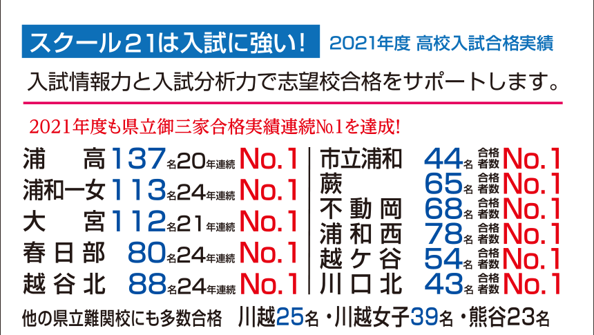 スクール21は入試に強い!2021年度 高校入試合格実績 入試情報力と入試分析力で志望校合格をサポートします。
