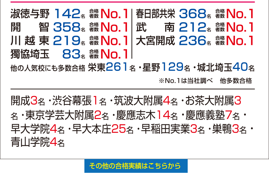 2021年度も県立御三家合格実績連続№１を達成！