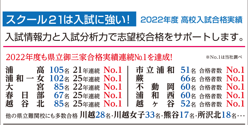 スクール21は入試に強い!2021年度 高校入試合格実績 入試情報力と入試分析力で志望校合格をサポートします。