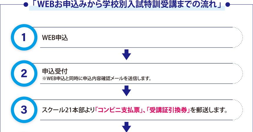 「WEBお申込みから学校別入試特訓受講までの流れ」1.WEB申込 2.申込受付 3.スクール21本部より「コンビニ支払票」、「受講証引換券」を郵送します。