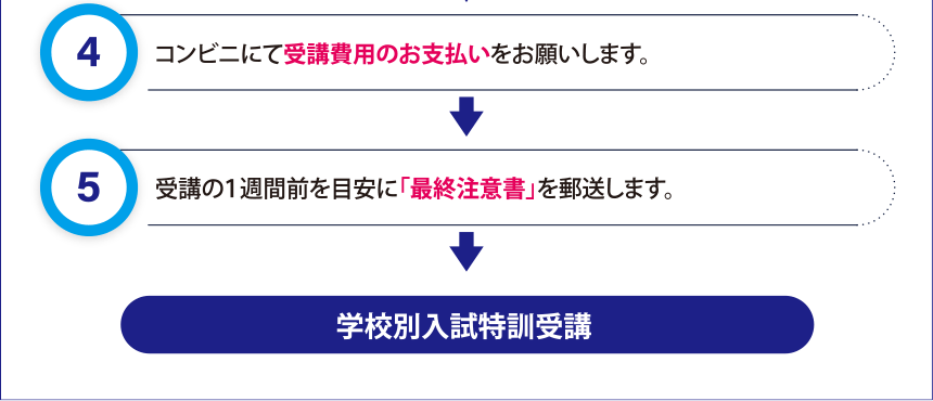 4.コンビニにて受講費用のお支払いをお願いします。 5.受講の１週間前を目安に「最終注意書」を郵送します。 学校別入試特訓受講