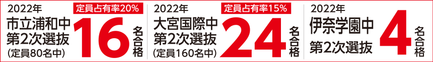 合格者の2人に1人は、スクール21生