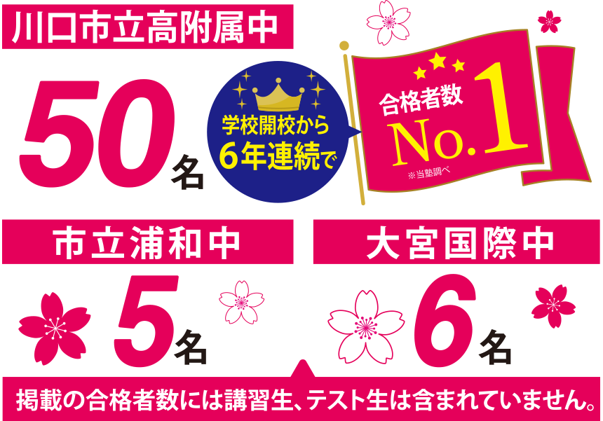 2026年県内中高一貫校合格結果