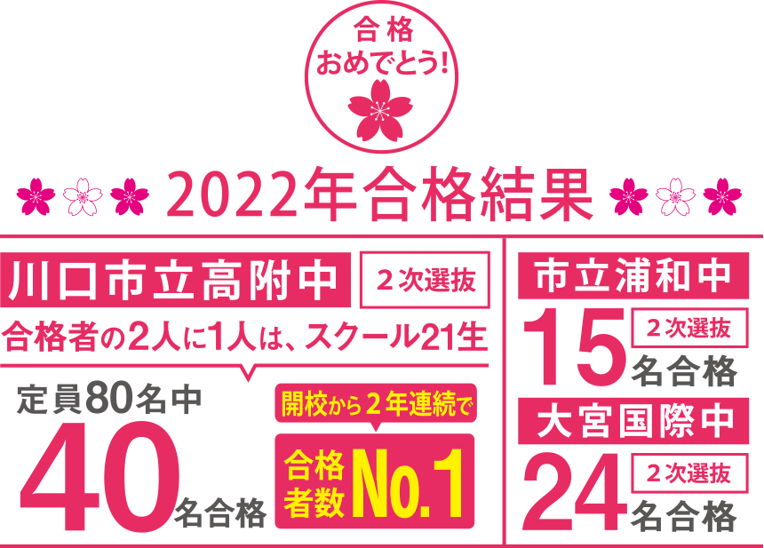2022年合格結果