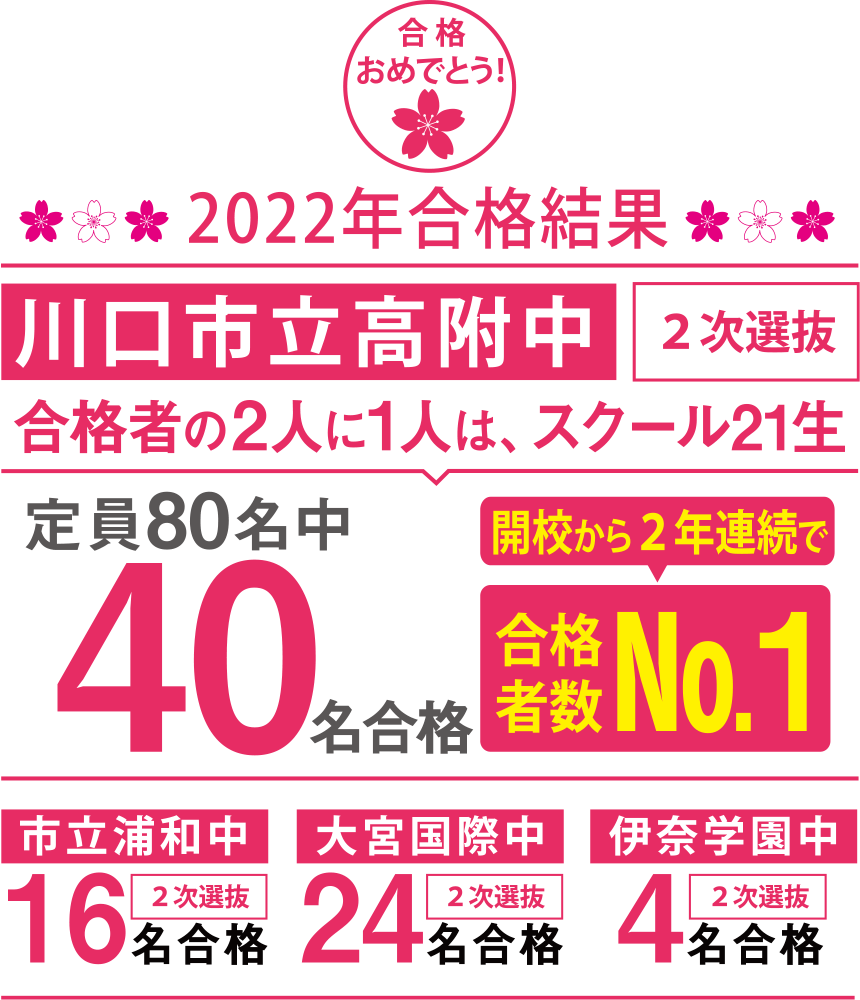 2022年合格結果