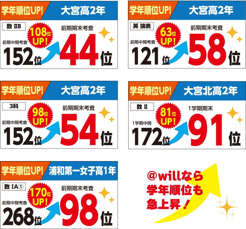 学年順位UP！＠willなら学年順位も急上昇！