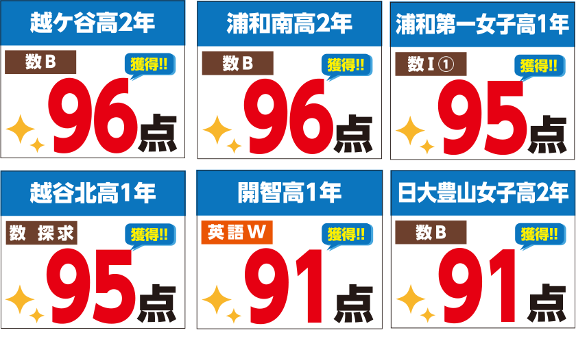 科目別得点