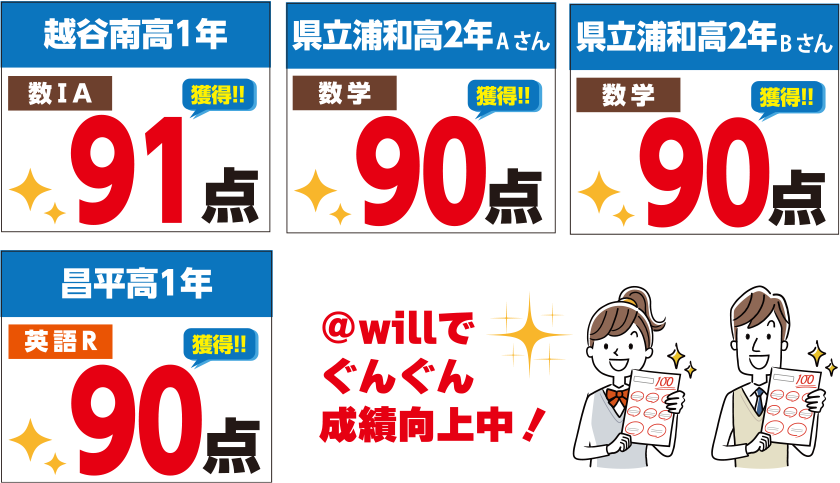 科目別得点