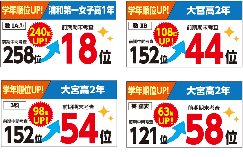 得点UP！偏差値UP！学年順位UP！
