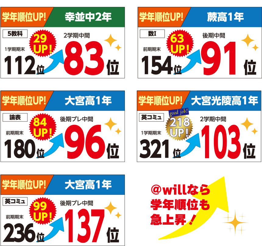 学年順位UP！＠willなら学年順位も急上昇！