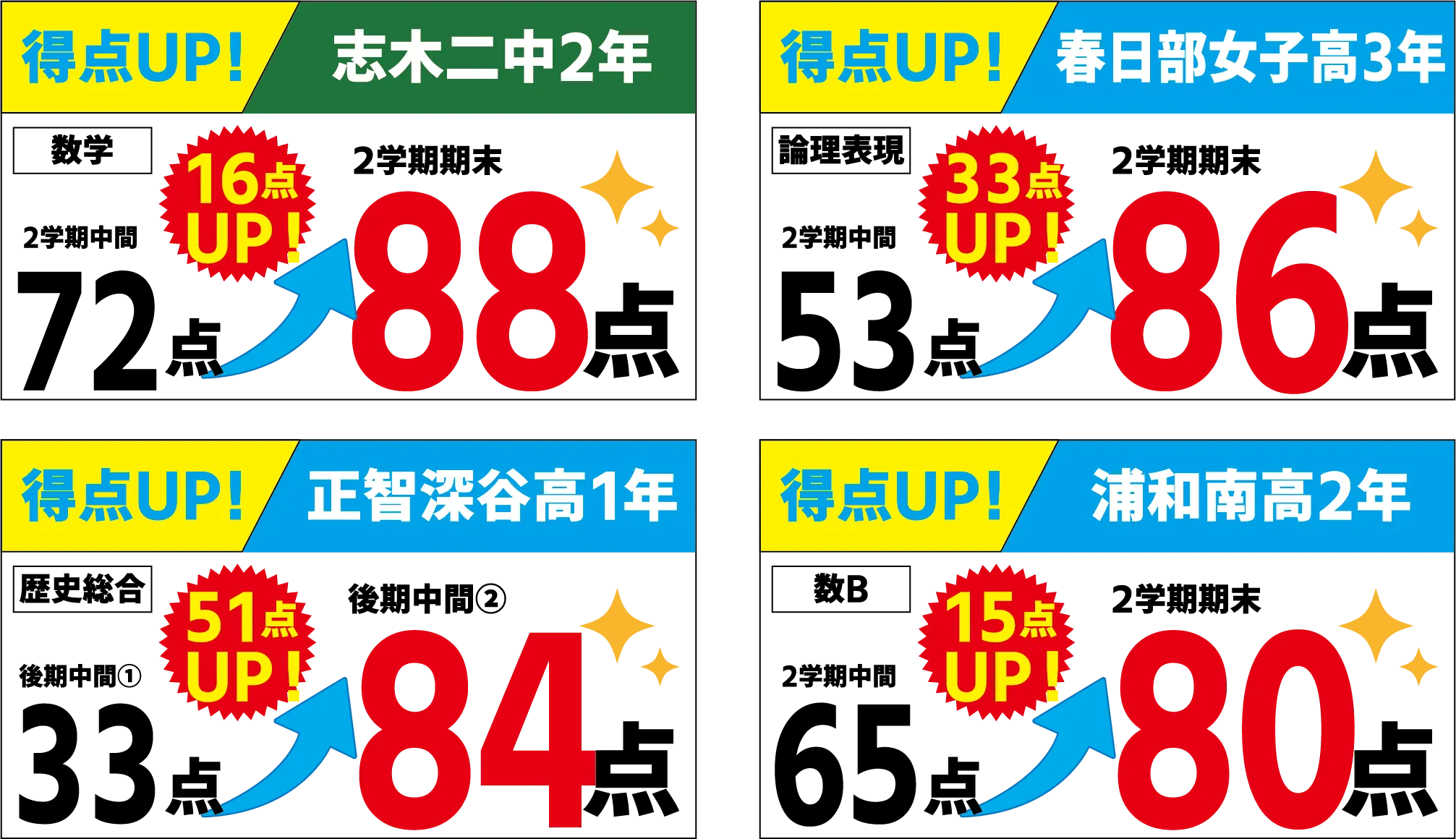 得点・偏差値・順位 前回から成績ジャンプアップ！2