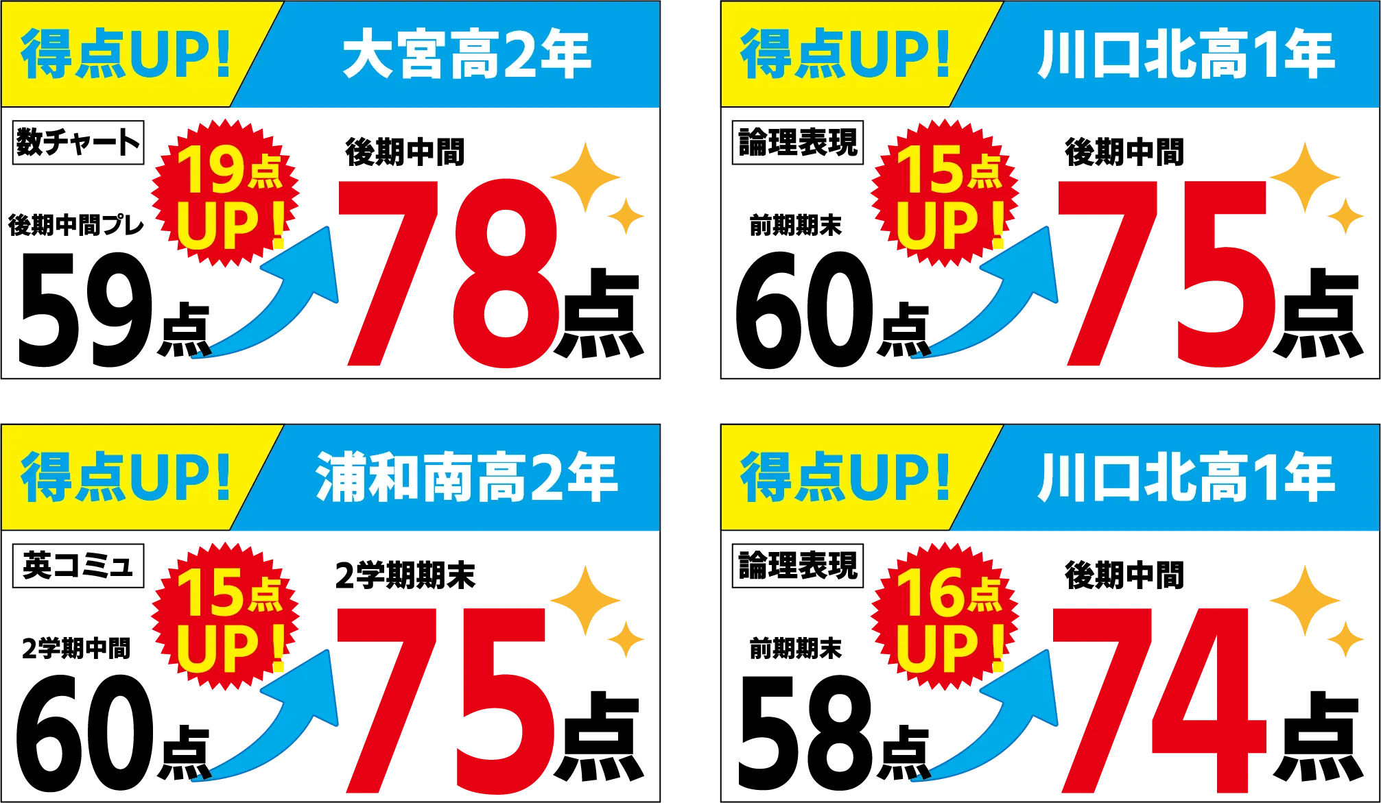 得点・偏差値・順位 前回から成績ジャンプアップ！3