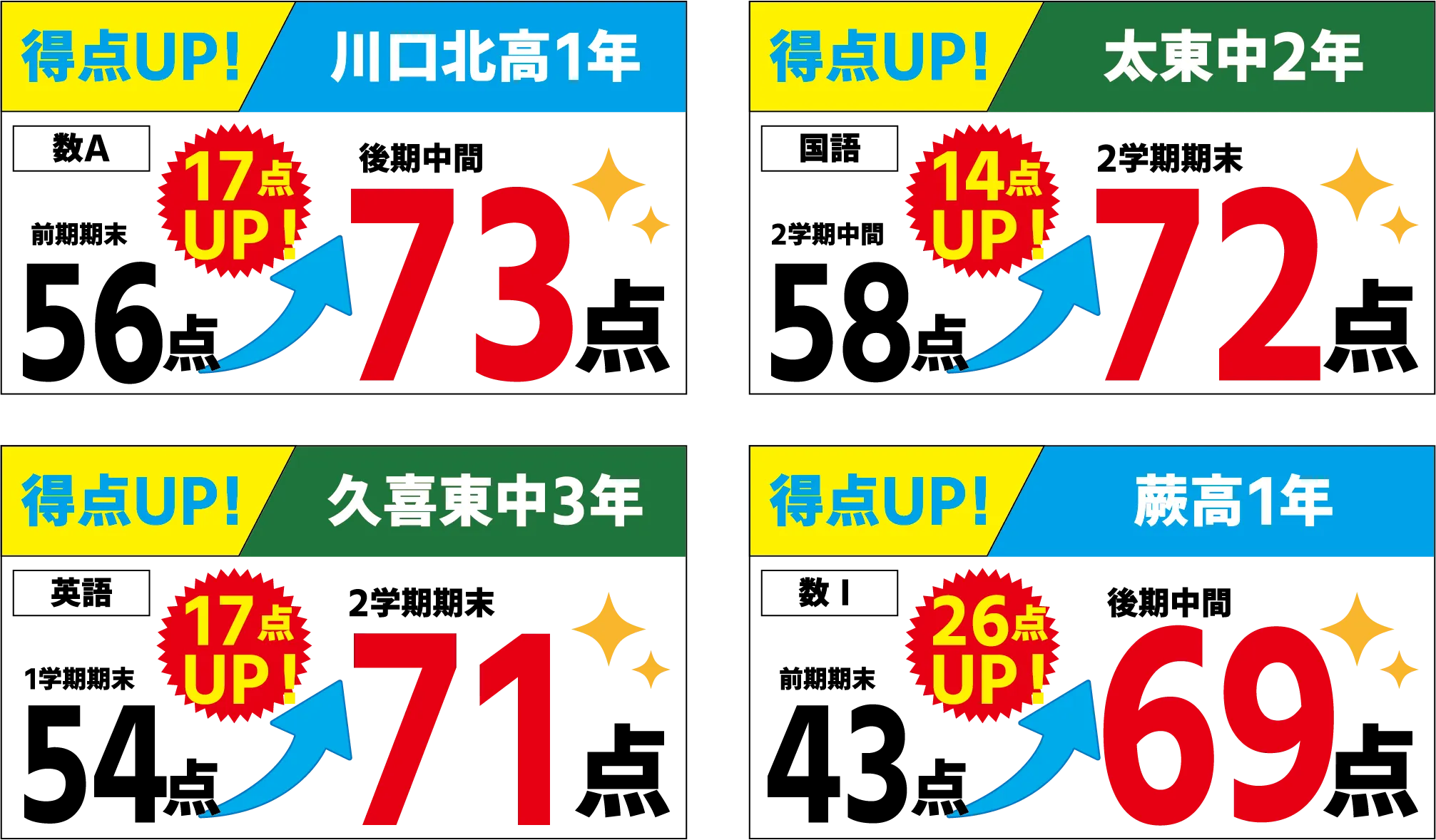 得点・偏差値・順位 前回から成績ジャンプアップ！4