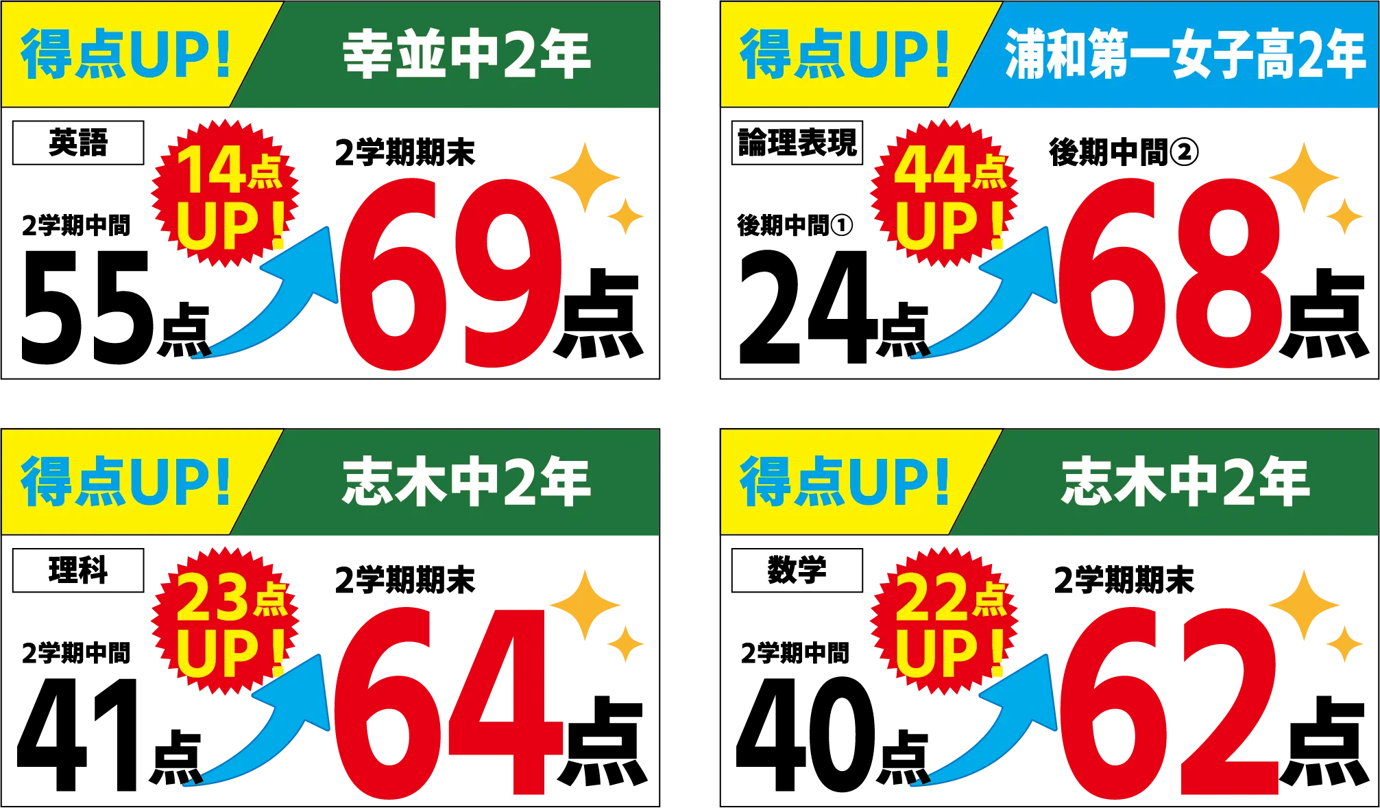 得点・偏差値・順位 前回から成績ジャンプアップ！5