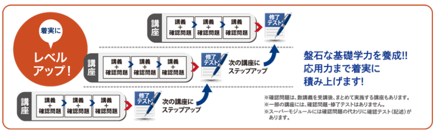着実にレベルアップ