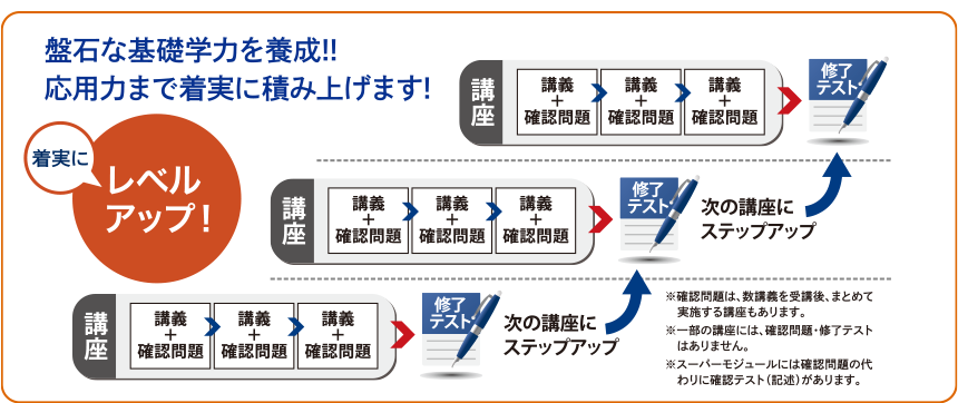 着実にレベルアップ