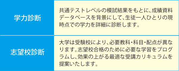 学力診断：共通テストレベルの模試結果をもとに、成績資料データベースを背景にして、生徒一人ひとりの現時点での学力を詳細に診断します。志望校診断：大学は受験校により、必要教科・科目・配点が異なります。志望校合格のために必要な学習をプログラムし、効果の上がる最適な受講カリキュラムを提案いたします。