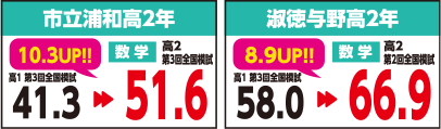 市立浦和高2年、淑徳与野高2年