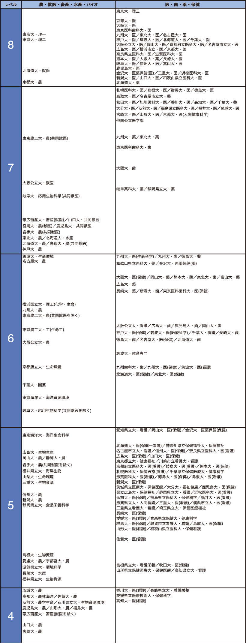 農・獣医・畜産・水産・バイオ・医・歯・薬・保健