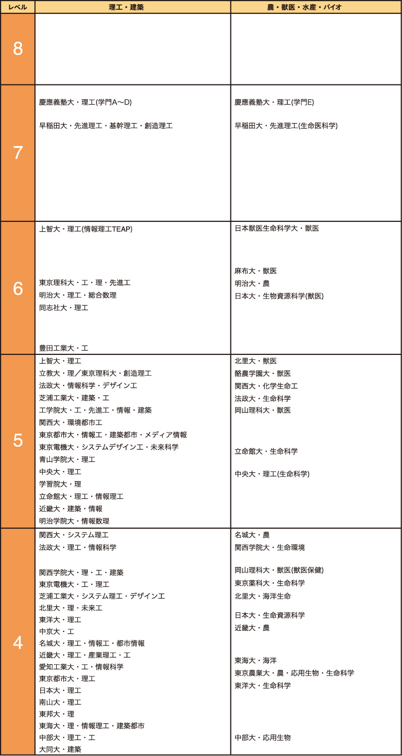 理・工・農・獣医・水産・バイオ