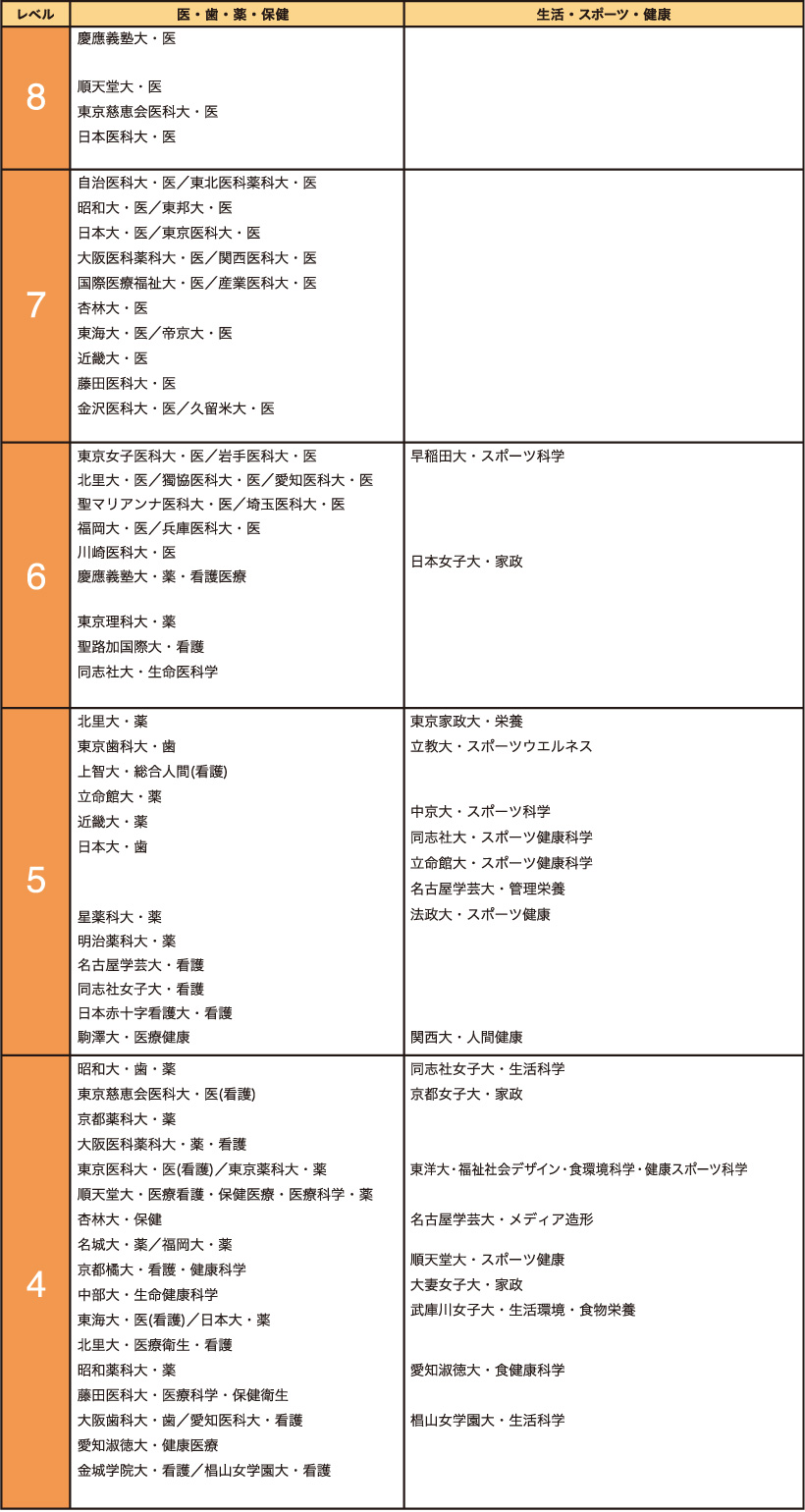 医・歯・薬・保健・生活・スポーツ・健康