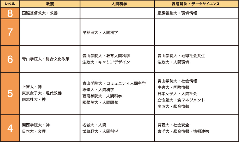 教養・人間科学・課題解決・データサイエンス