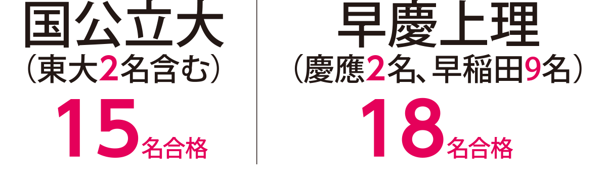 国公立大(東大2名含む)15名合格、早慶上理(慶應2名、早稲田9名)8名合格