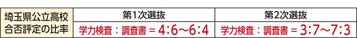 埼玉県公立高校合否評定の比率