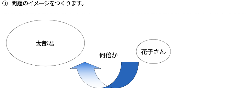 小4算数の指導例