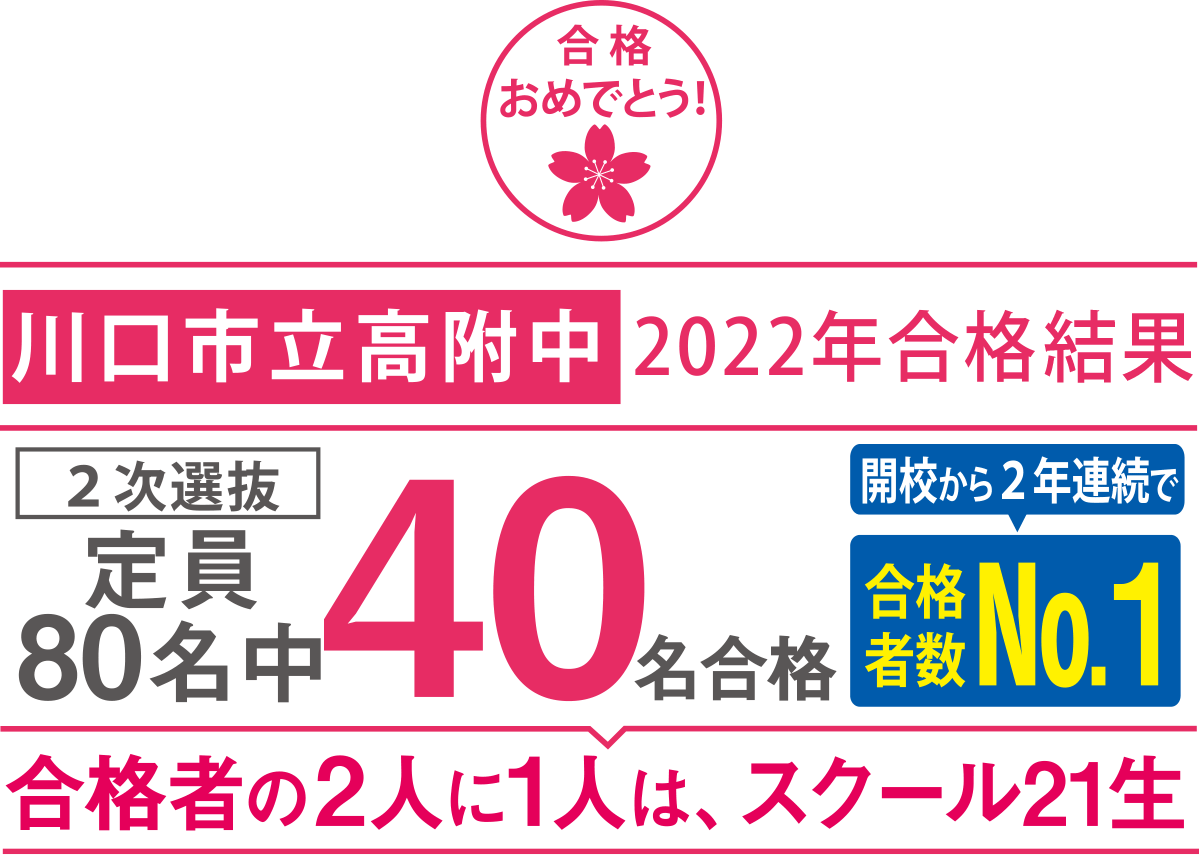 3人に1人以上は、スクール21生 川口市立高附中70名合格