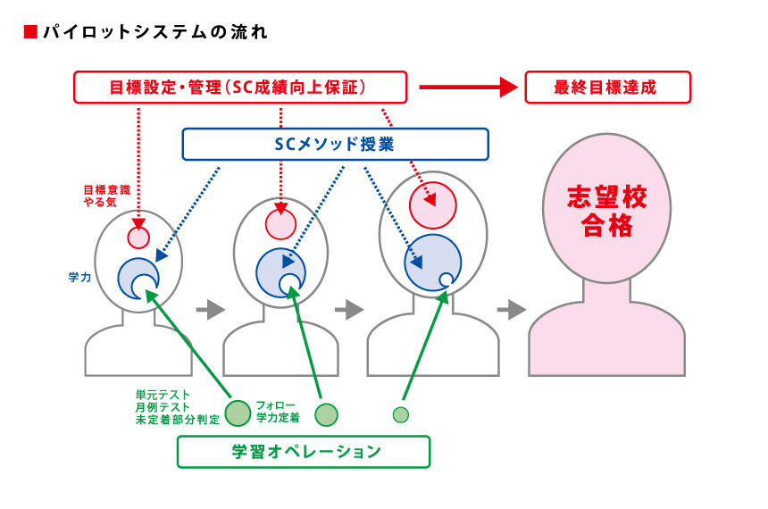 パイロットシステム