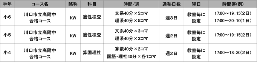 川口市立高附中合格コース(KW)