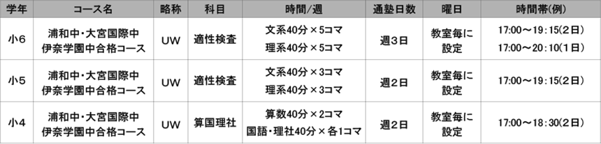 浦和中・大宮国際中・伊奈学園中合格コース(UW)