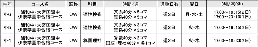 浦和中・大宮国際中・伊奈学園中合格コース(UW)
