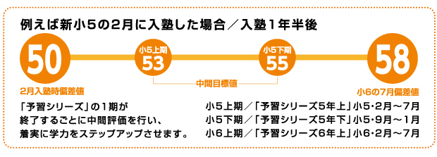 例えば新小4の2月に入塾した場合